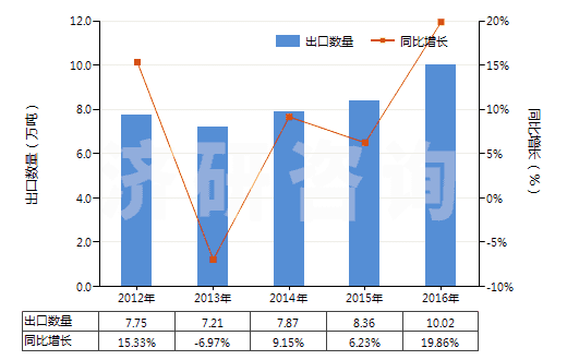 2012-2016年中國初級形狀的聚乙烯醇(不論是否含有未水解的乙酸酯基)(HS39053000)出口量及增速統(tǒng)計